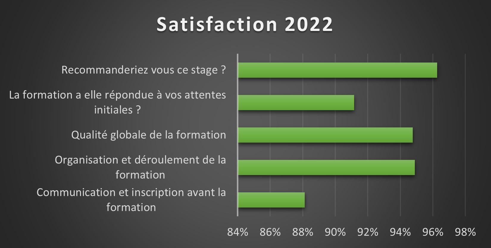 Satisfaction 2022